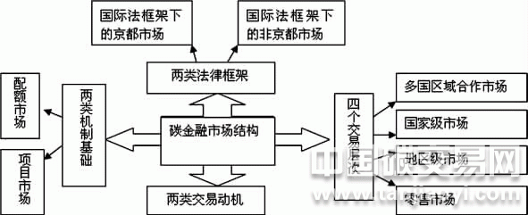 碳金融的市场结构图
